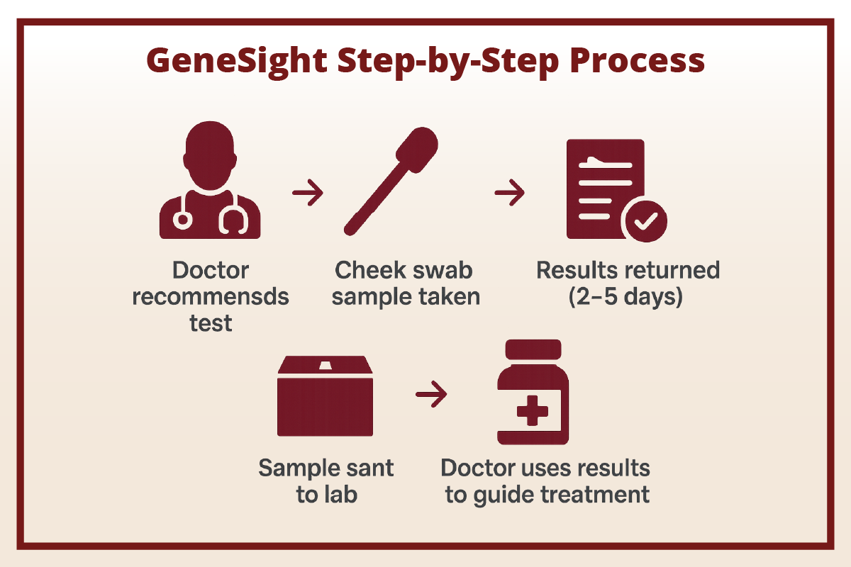 A graphic showing a step by step process for GeneSight testing